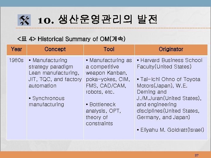 10. 생산운영관리의 발전 <표 4> Historical Summary of OM(계속) Year Concept 1980 s •