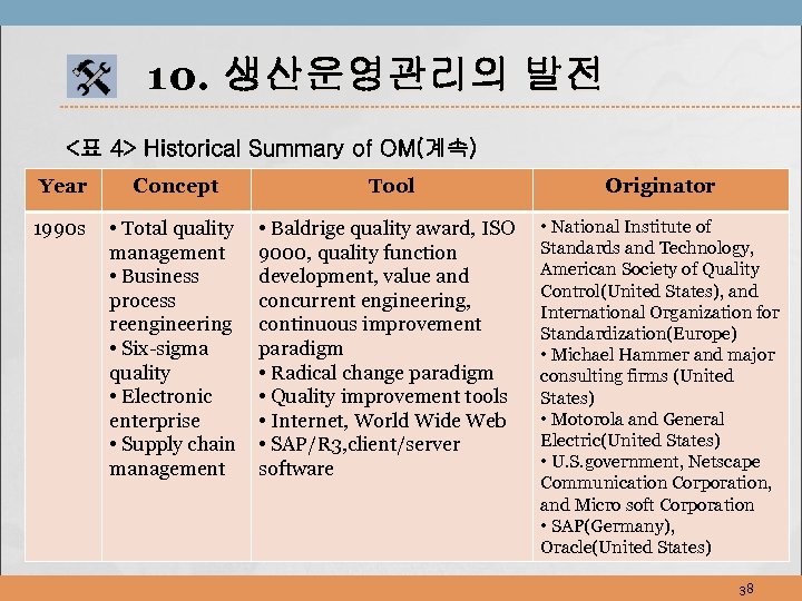 10. 생산운영관리의 발전 <표 4> Historical Summary of OM(계속) Year Concept Tool Originator 1990