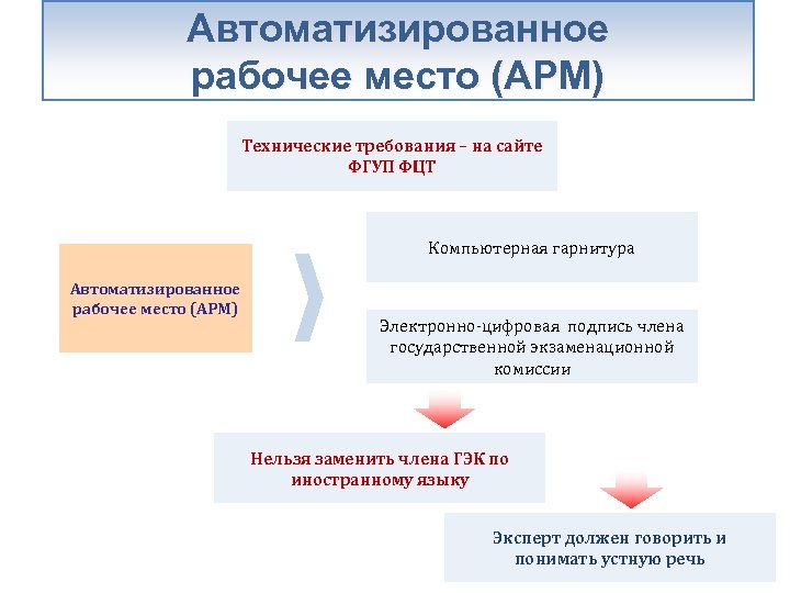 Автоматизированное рабочее место (АРМ) Технические требования – на сайте ФГУП ФЦТ Компьютерная гарнитура Автоматизированное