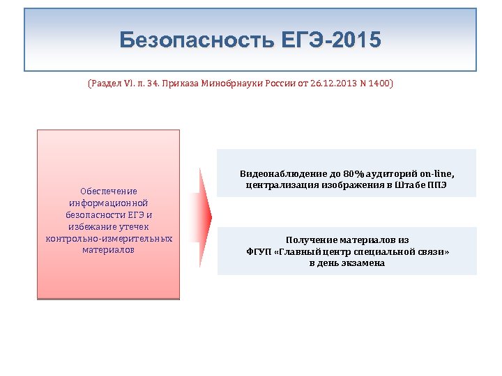 Безопасность ЕГЭ-2015 (Раздел VI. п. 34. Приказа Минобрнауки России от 26. 12. 2013 N