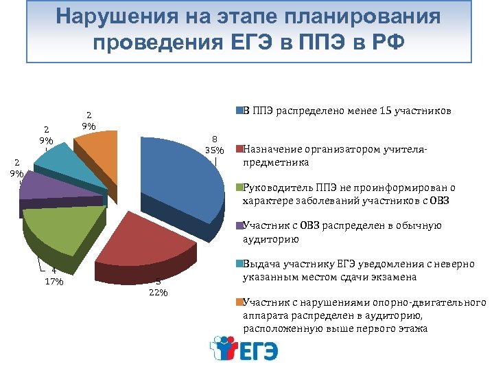 Нарушения на этапе планирования проведения ЕГЭ в ППЭ в РФ 2 9% В ППЭ