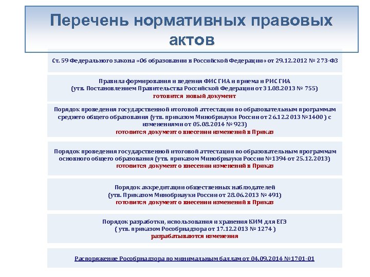 Перечень нормативных правовых актов Ст. 59 Федерального закона «Об образовании в Российской Федерации» от