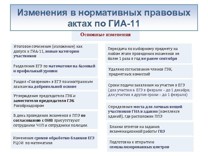 Изменения в нормативных правовых актах по ГИА-11 Основные изменения Итоговое сочинение (изложение) как допуск