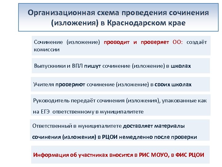 Организационная схема проведения сочинения (изложения) в Краснодарском крае Сочинение (изложение) проводит и проверяет ОО: