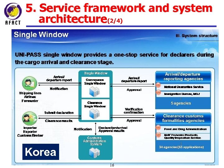 5. Service framework and system architecture(2/4) Korea 16 