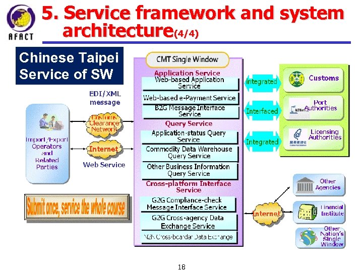 5. Service framework and system architecture(4/4) Chinese Taipei Service of SW 18 