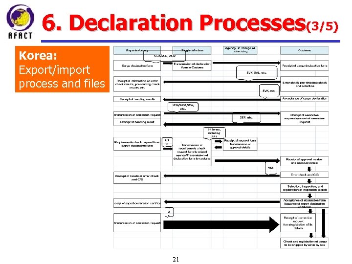 6. Declaration Processes(3/5) Korea: Export/import process and files 21 