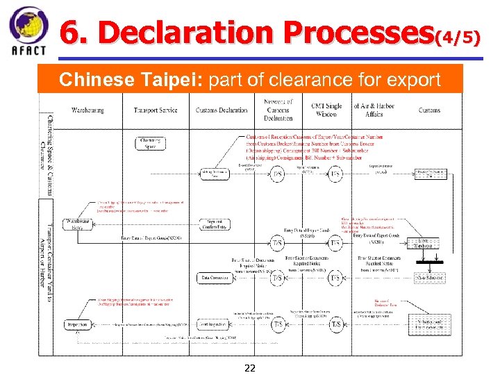6. Declaration Processes(4/5) Chinese Taipei: part of clearance for export 22 