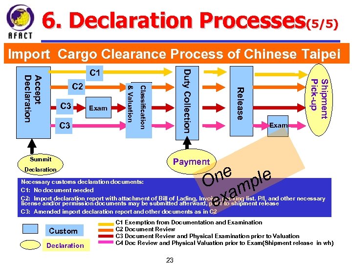 6. Declaration Processes(5/5) Import Cargo Clearance Process of Chinese Taipei Declaration Shipment Pick-up Summit