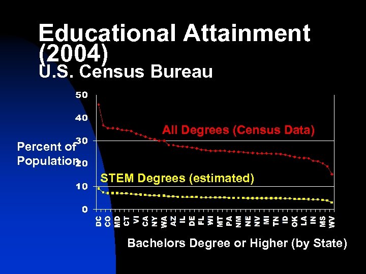 Educational Attainment (2004) U. S. Census Bureau All Degrees (Census Data) Percent of Population