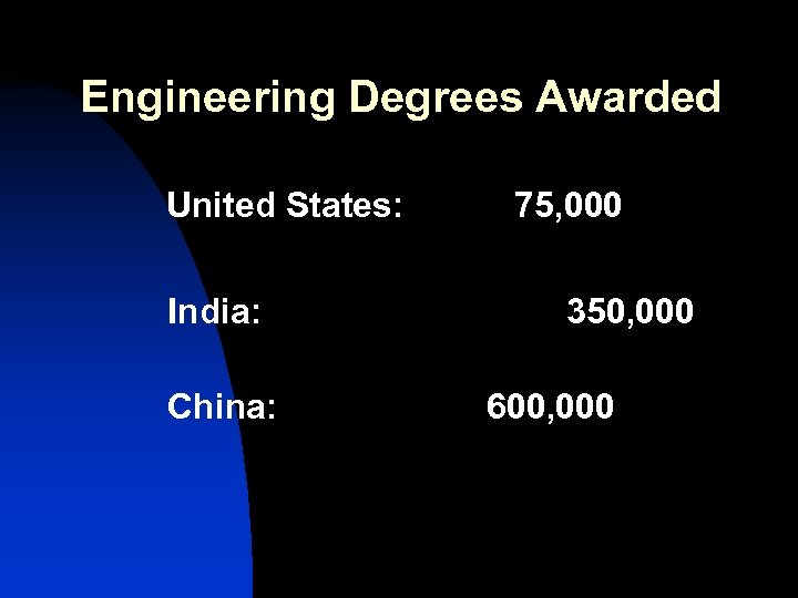 Engineering Degrees Awarded United States: India: China: 75, 000 350, 000 600, 000 