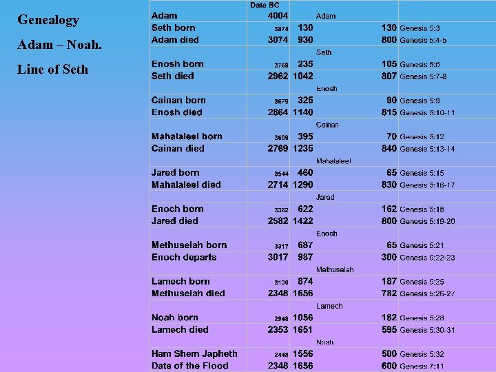 Genealogy Adam – Noah. Line of Seth 