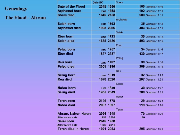 Genealogy The Flood - Abram 