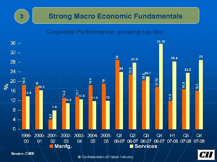 3 Strong Macro Economic Fundamentals Corporate Performance: growing top line Source: CMIE © Confederation