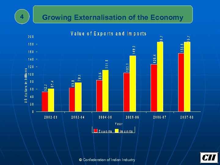 4 Growing Externalisation of the Economy © Confederation of Indian Industry 