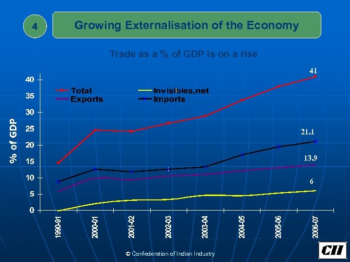 4 Growing Externalisation of the Economy Trade as a % of GDP is on