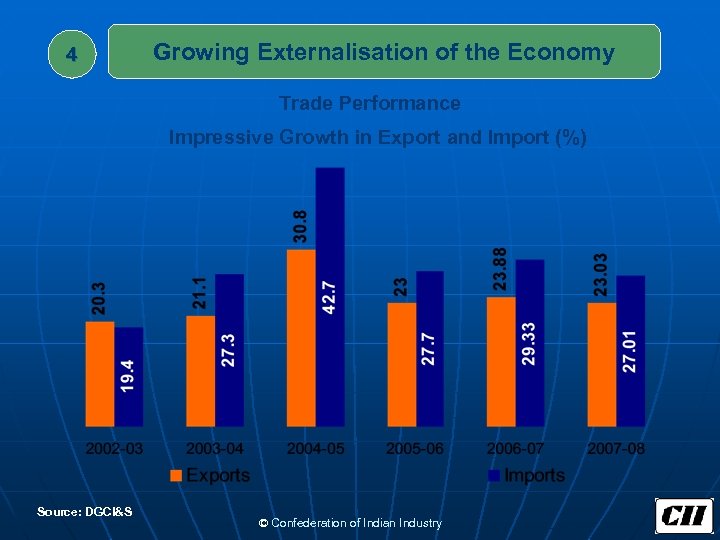 4 Growing Externalisation of the Economy Trade Performance Impressive Growth in Export and Import