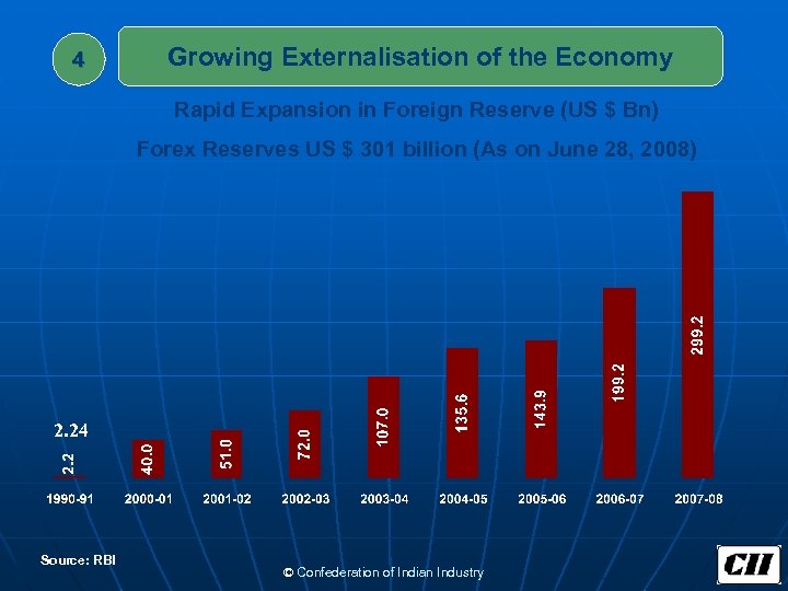 4 Growing Externalisation of the Economy Rapid Expansion in Foreign Reserve (US $ Bn)