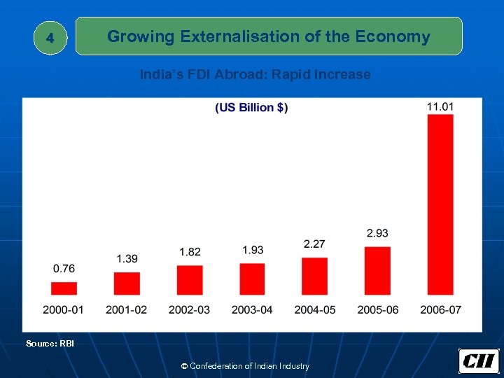 4 Growing Externalisation of the Economy India’s FDI Abroad: Rapid Increase Source: RBI ©