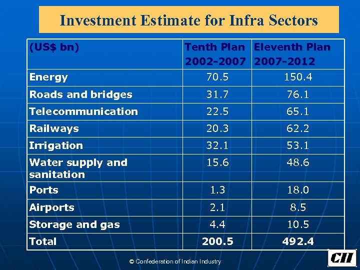 Investment Estimate for Infra Sectors (US$ bn) Tenth Plan Eleventh Plan 2002 -2007 -2012