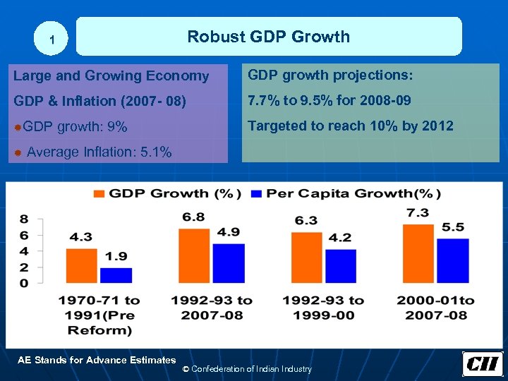 Robust GDP Growth 1 Large and Growing Economy GDP growth projections: GDP & Inflation