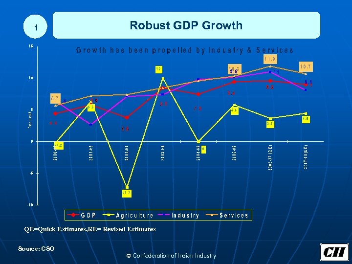 1 Robust GDP Growth QE=Quick Estimates, RE= Revised Estimates Source: CSO © Confederation of