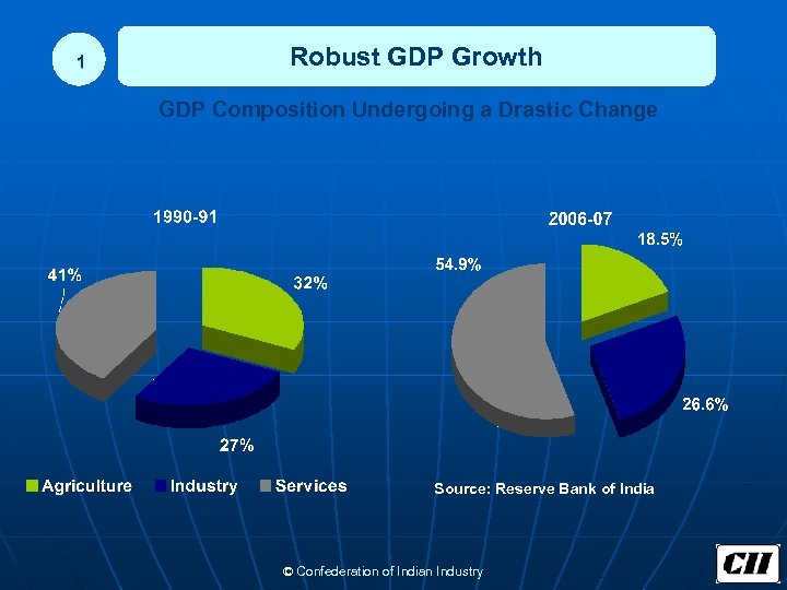 1 Robust GDP Growth GDP Composition Undergoing a Drastic Change Source: Reserve Bank of