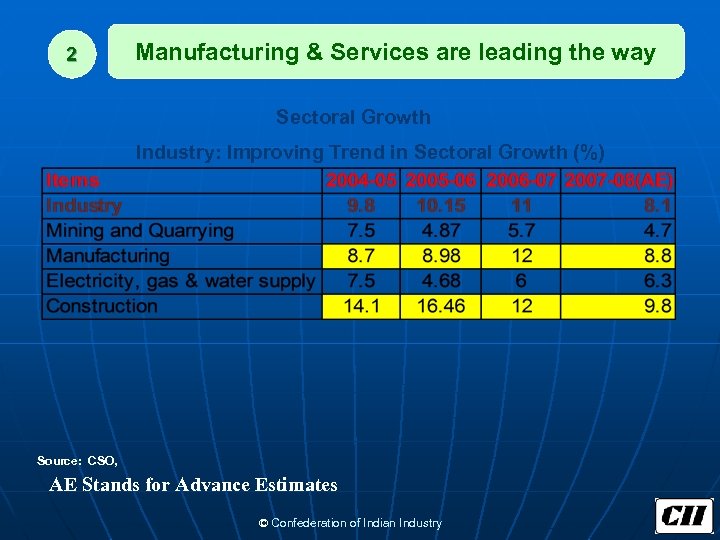 2 Manufacturing & Services are leading the way Sectoral Growth Industry: Improving Trend in