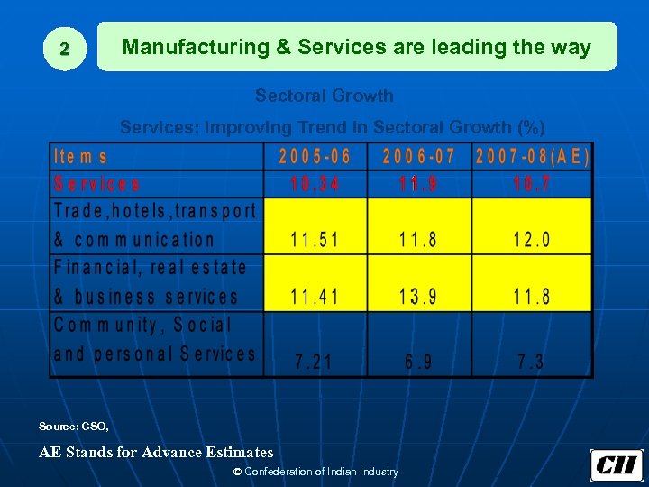 2 Manufacturing & Services are leading the way Sectoral Growth Services: Improving Trend in