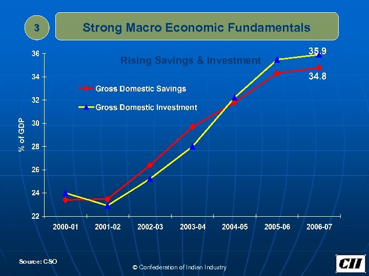 3 Strong Macro Economic Fundamentals Rising Savings & Investment Source: CSO © Confederation of