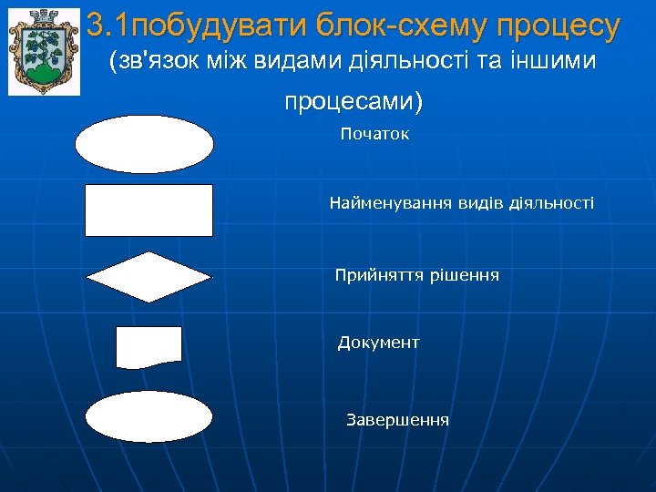 3. 1 побудувати блок-схему процесу (зв'язок між видами діяльності та іншими процесами) Початок Найменування