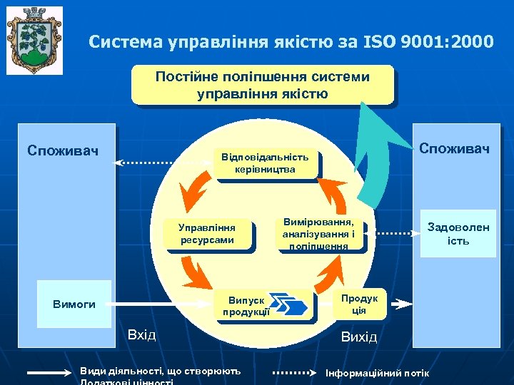  Система управління якістю за ISO 9001: 2000 Постійне поліпшення системи управління якістю Споживач