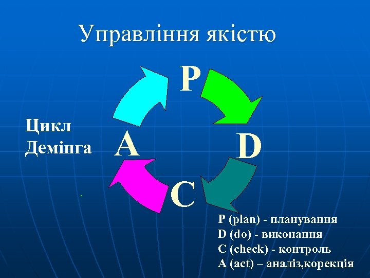 Управління якістю Р Цикл Демінга A D С P (plan) - планування D (do)