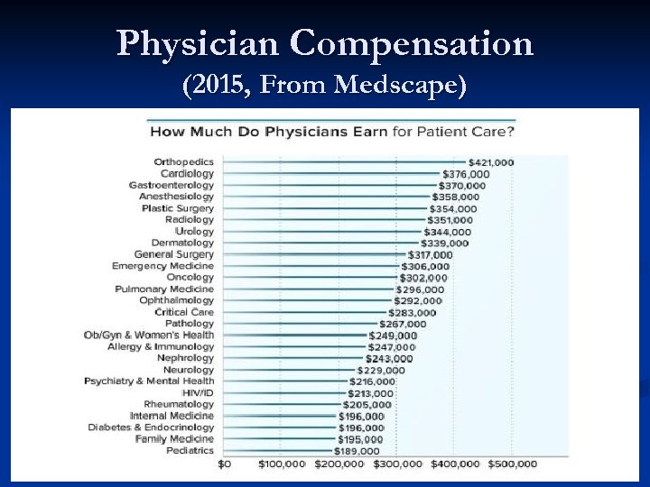Physician Compensation (2015, From Medscape) 