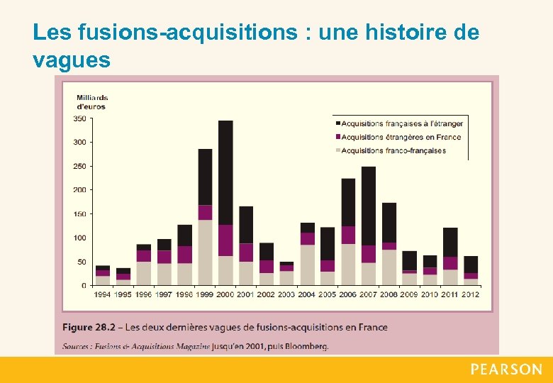 Les fusions-acquisitions : une histoire de vagues 
