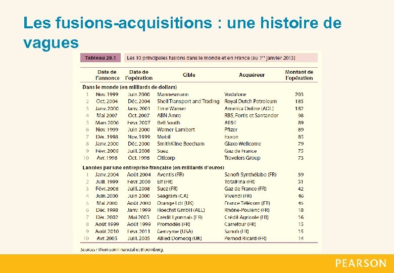 Les fusions-acquisitions : une histoire de vagues 