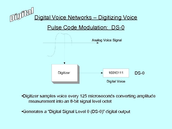 Digital Voice Networks – Digitizing Voice Pulse Code Modulation: DS-0 • Digitizer samples voice