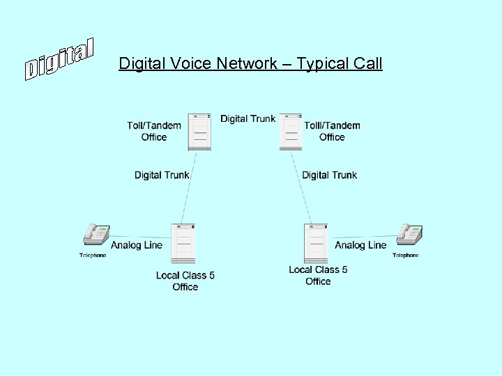 Digital Voice Network – Typical Call 