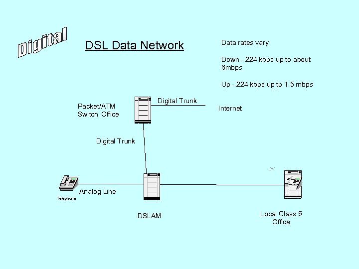 DSL Data Network Data rates vary Down - 224 kbps up to about 6