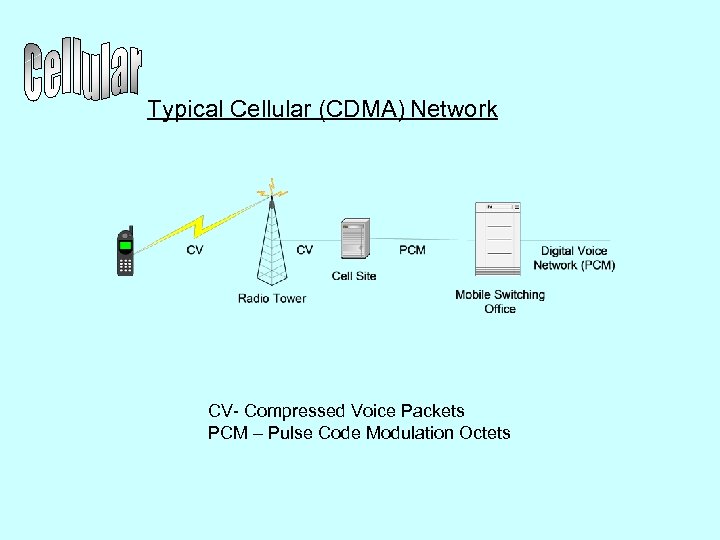 Typical Cellular (CDMA) Network CV- Compressed Voice Packets PCM – Pulse Code Modulation Octets