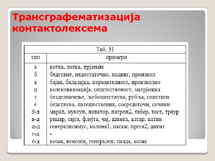 Трансграфематизација контактолексема 