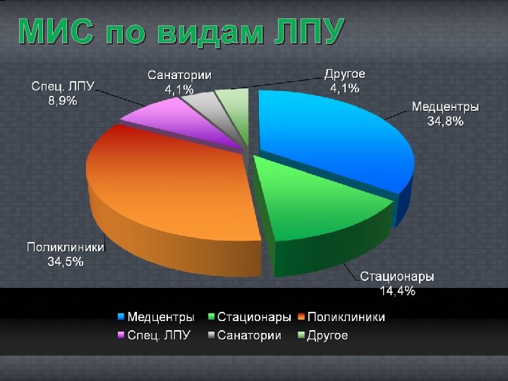 МИС по видам ЛПУ 