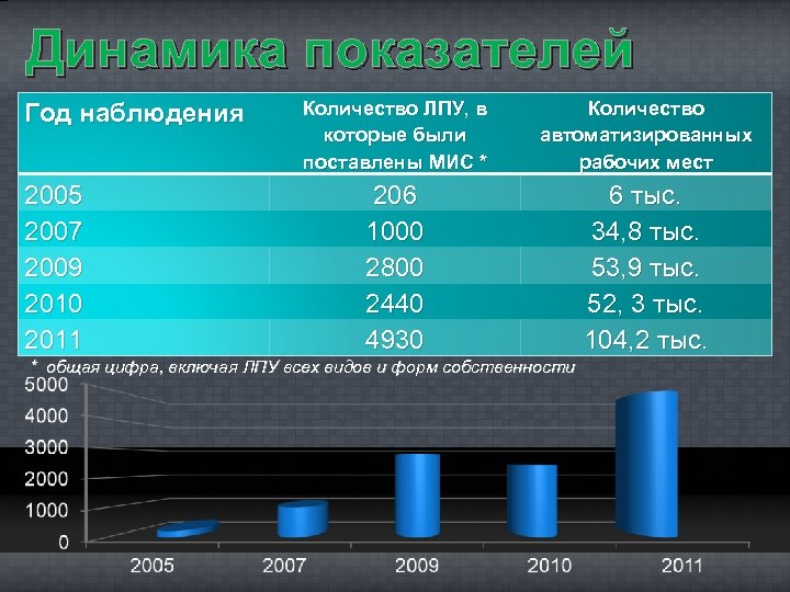 Динамика показателей Год наблюдения 2005 2007 2009 2010 2011 Количество ЛПУ, в которые были