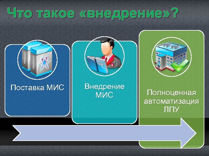 Что такое «внедрение» ? Поставка МИС Внедрение МИС Полноценная автоматизация ЛПУ 