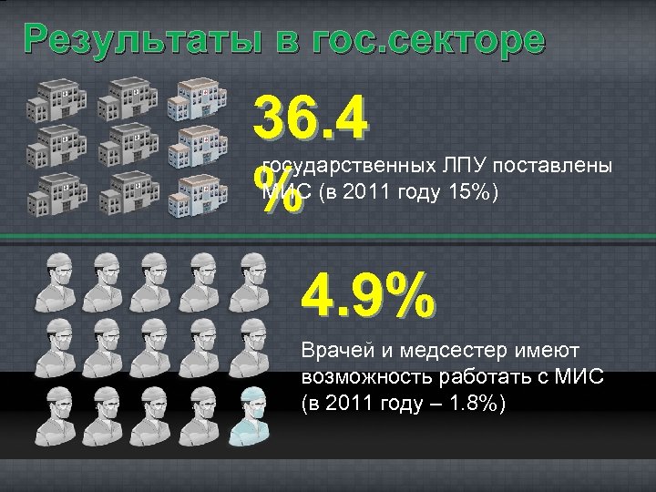 Результаты в гос. секторе 36. 4 % государственных ЛПУ поставлены МИС (в 2011 году