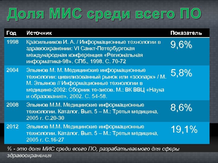 Тест интегральные медицинские показатели