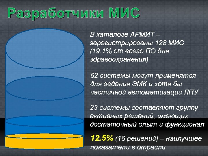Разработчики МИС В каталоге АРМИТ – зарегистрированы 128 МИС (19. 1% от всего ПО