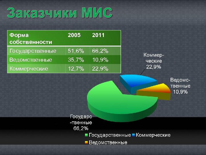 Заказчики МИС Форма собственности 2005 2011 Государственные 51, 6% 66, 2% Ведомственные 35, 7%