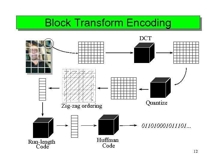 Block Transform Encoding DCT Zig-zag ordering Quantize 011010001011101. . . Run-length Code Huffman Code