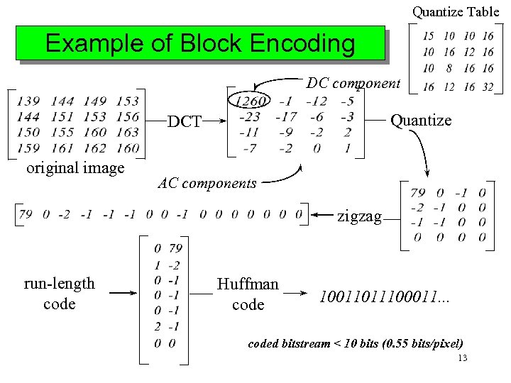 Quantize Table Example of Block Encoding DC component Quantize DCT original image AC components